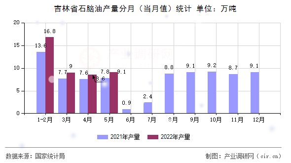 吉林省石腦油產量分月（當月值）統計