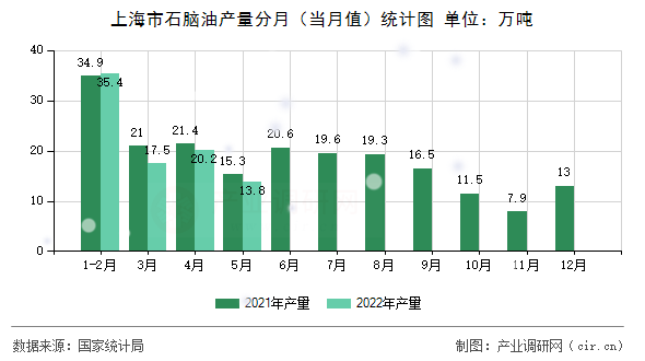 上海市石腦油產量分月（當月值）統計圖