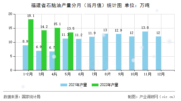 福建省石腦油產量分月（當月值）統計圖