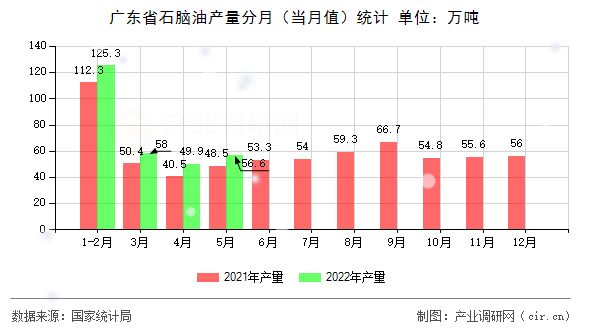 廣東省石腦油產量分月（當月值）統計