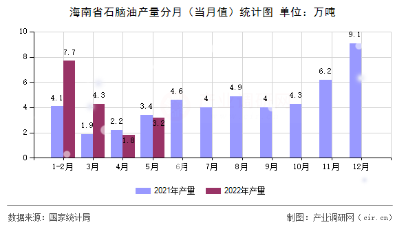 海南省石腦油產量分月（當月值）統計圖