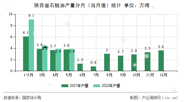 陜西省石腦油產量分月（當月值）統計