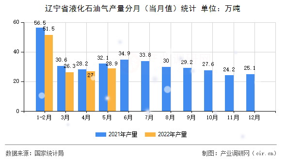 遼寧省液化石油氣產量分月（當月值）統計