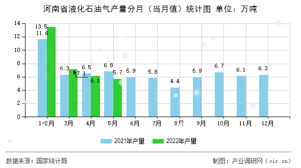 河南省液化石油氣產量分月（當月值）統計圖