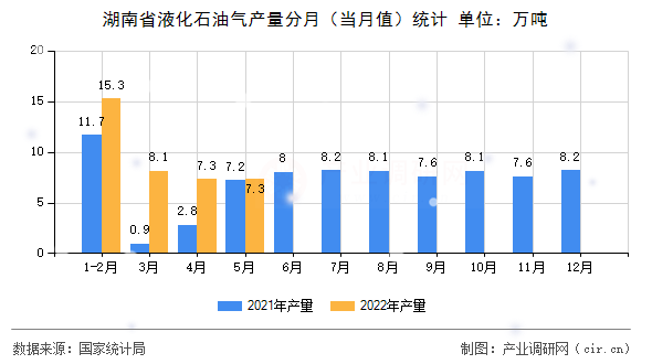 湖南省液化石油氣產量分月（當月值）統計