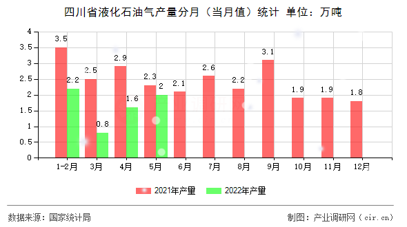 四川省液化石油氣產量分月（當月值）統計