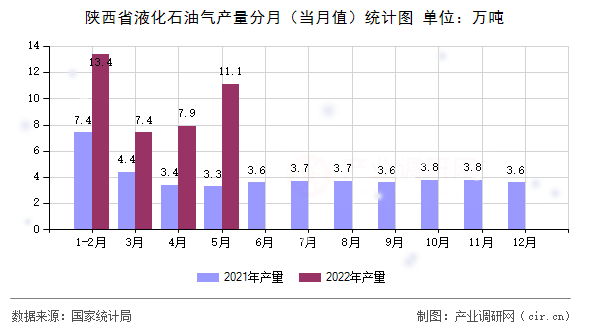 陜西省液化石油氣產(chǎn)量分月（當(dāng)月值）統(tǒng)計圖