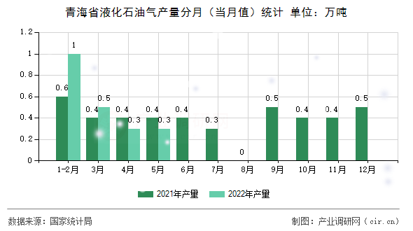 青海省液化石油氣產量分月（當月值）統計