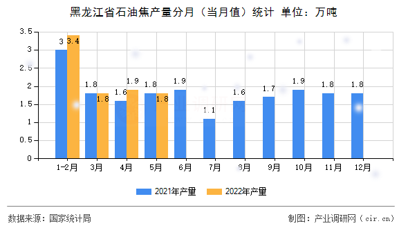 黑龍江省石油焦產量分月（當月值）統計