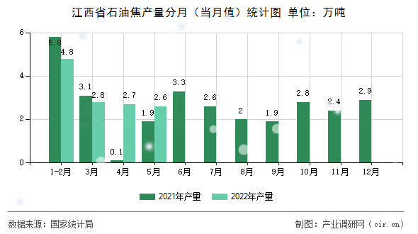 江西省石油焦產量分月（當月值）統計圖