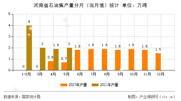 河南省石油焦產量分月（當月值）統計