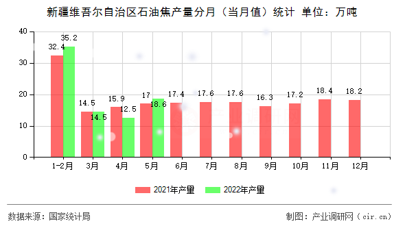 新疆維吾爾自治區石油焦產量分月（當月值）統計