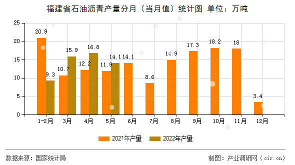 福建省石油瀝青產量分月（當月值）統計圖
