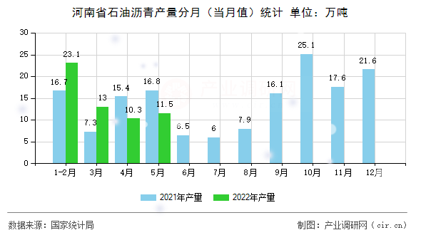 河南省石油瀝青產量分月（當月值）統計