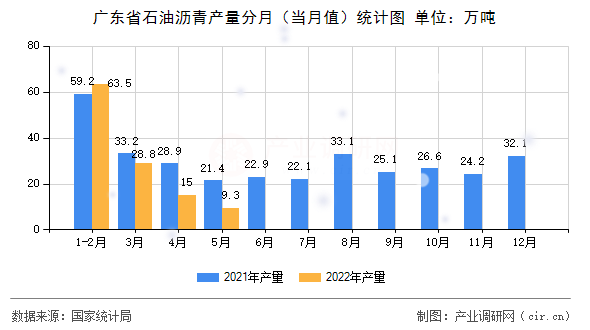 廣東省石油瀝青產(chǎn)量分月（當月值）統(tǒng)計圖