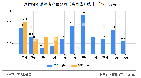 海南省石油瀝青產量分月（當月值）統計