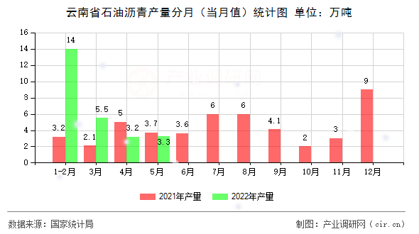 云南省石油瀝青產量分月（當月值）統計圖