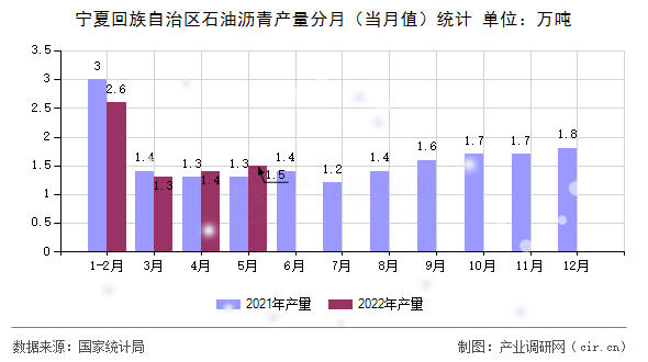 寧夏回族自治區石油瀝青產量分月（當月值）統計
