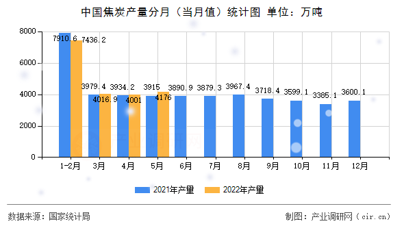 中國焦炭產量分月（當月值）統計圖