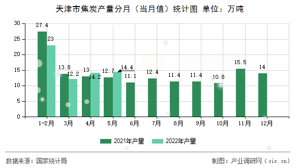 天津市焦炭產量分月（當月值）統計圖