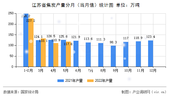 江蘇省焦炭產(chǎn)量分月（當(dāng)月值）統(tǒng)計圖