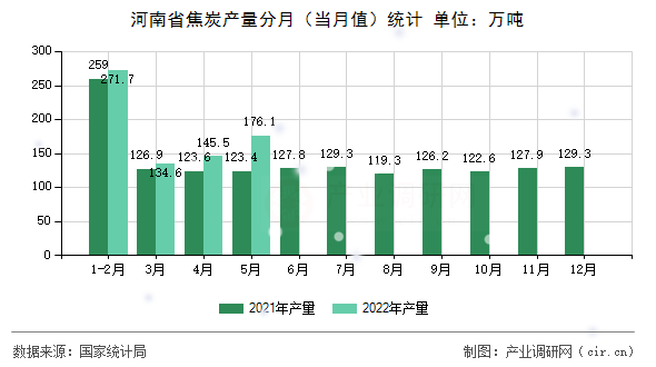 河南省焦炭產量分月（當月值）統計