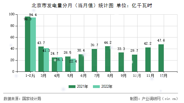 北京市發電量分月（當月值）統計圖