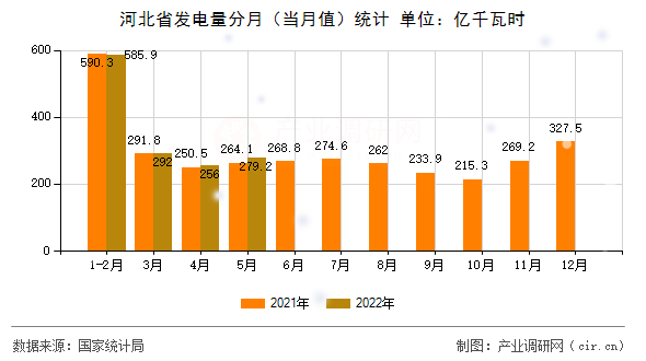 河北省發(fā)電量分月（當月值）統(tǒng)計