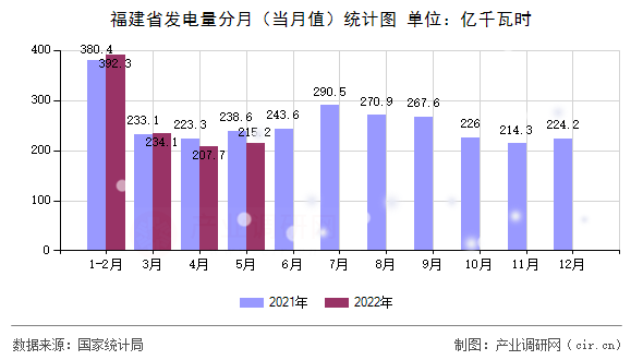 福建省發電量分月（當月值）統計圖