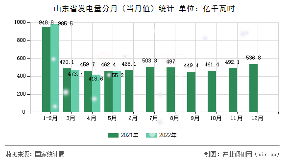 山東省發電量分月（當月值）統計