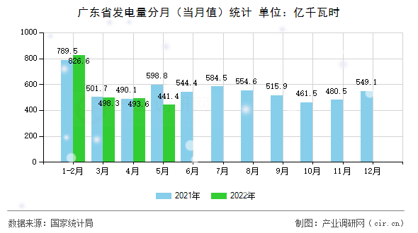 廣東省發電量分月（當月值）統計