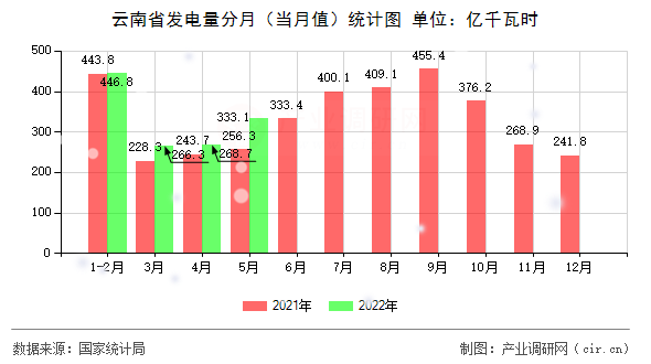 云南省發電量分月（當月值）統計圖