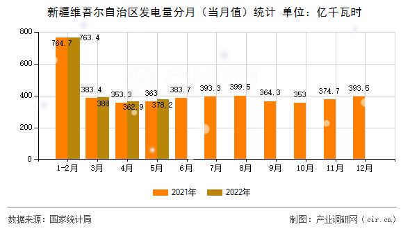 新疆維吾爾自治區發電量分月（當月值）統計