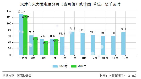 天津市火力發電量分月（當月值）統計圖
