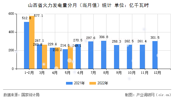 山西省火力發電量分月（當月值）統計