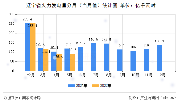 遼寧省火力發電量分月（當月值）統計圖