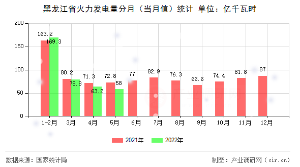 黑龍江省火力發電量分月（當月值）統計