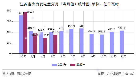 江蘇省火力發(fā)電量分月（當月值）統(tǒng)計圖