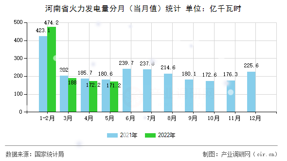 河南省火力發電量分月（當月值）統計