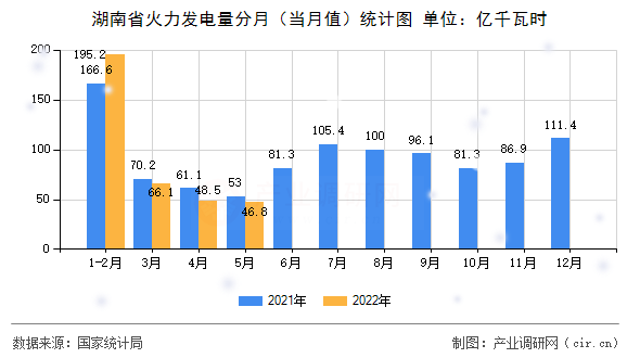 湖南省火力發電量分月（當月值）統計圖