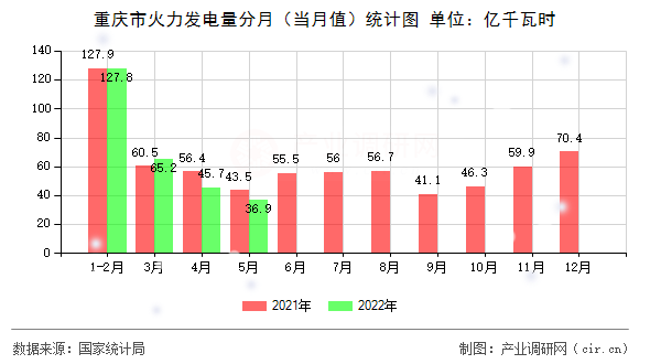 重慶市火力發電量分月（當月值）統計圖