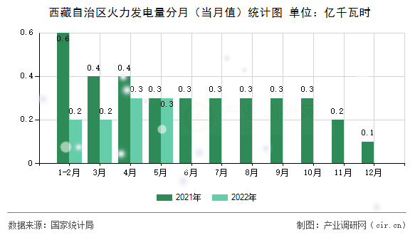 西藏自治區火力發電量分月（當月值）統計圖