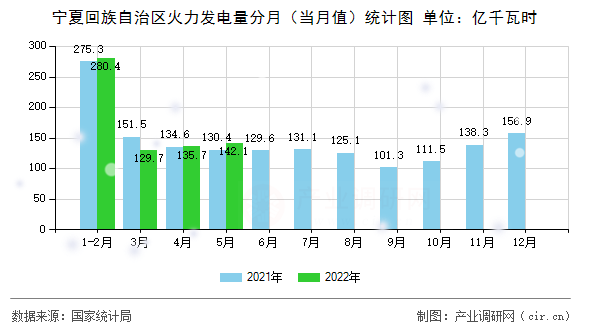 寧夏回族自治區火力發電量分月（當月值）統計圖