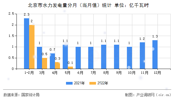 北京市水力發電量分月（當月值）統計
