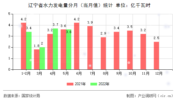 遼寧省水力發電量分月（當月值）統計
