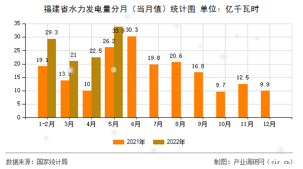 福建省水力發(fā)電量分月（當月值）統(tǒng)計圖