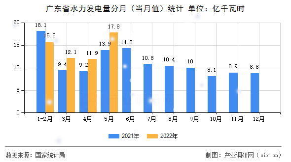 廣東省水力發電量分月（當月值）統計