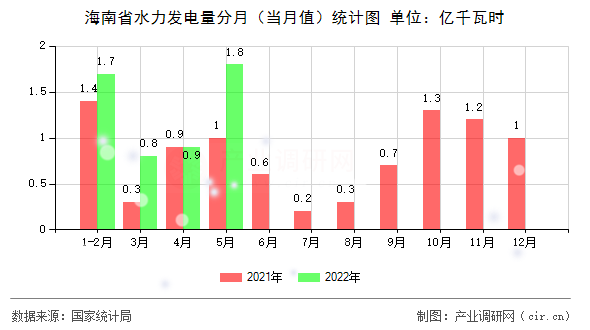 海南省水力發電量分月（當月值）統計圖