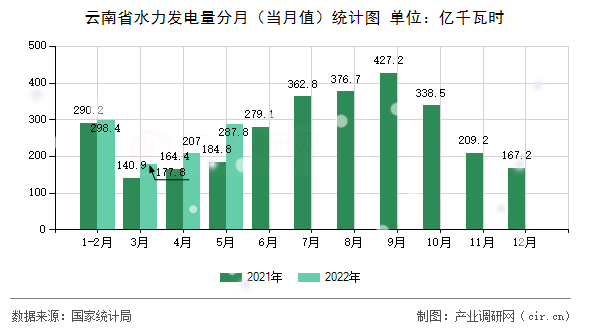 云南省水力發電量分月（當月值）統計圖