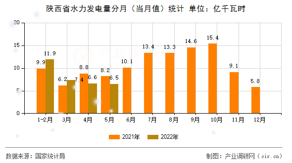 陜西省水力發電量分月（當月值）統計